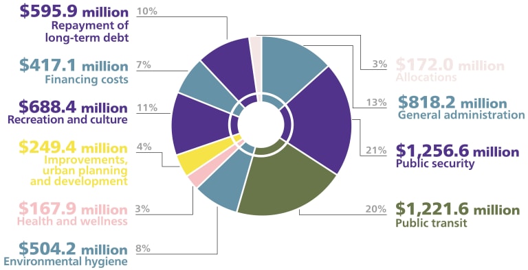 2022 Financial report - Sources of operating, financing and allocations expenses