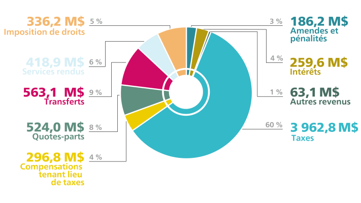 Bilan financier 2023 - Provenance des revenus