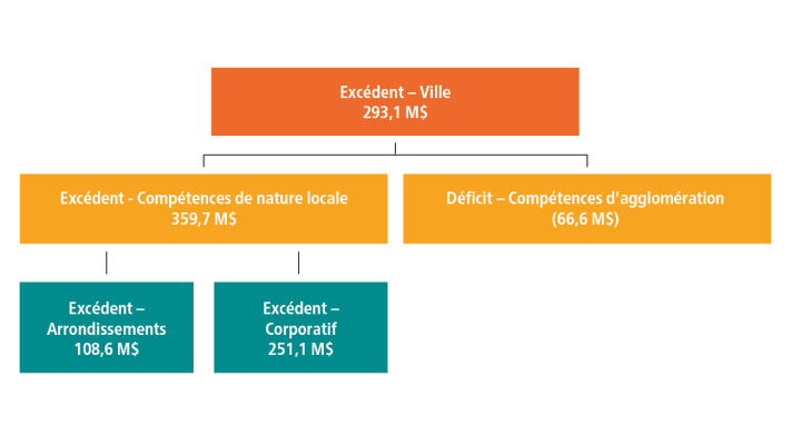 Graphique présentant la répartition de l'excédent