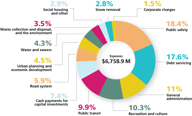 Graphique présentant la répartition dépenses par activités du budget 2023