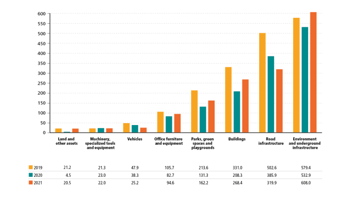 Graphique présentant les réalisation en investissement par catégorie d'actifs