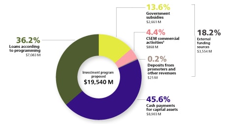 Funding methods