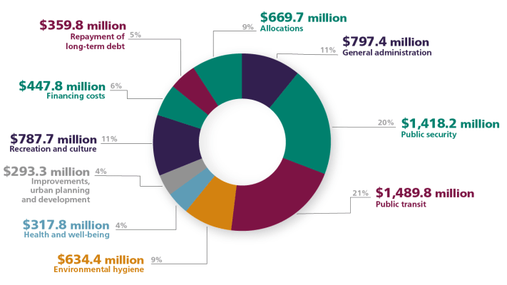 Operating, finance and allocations expenses