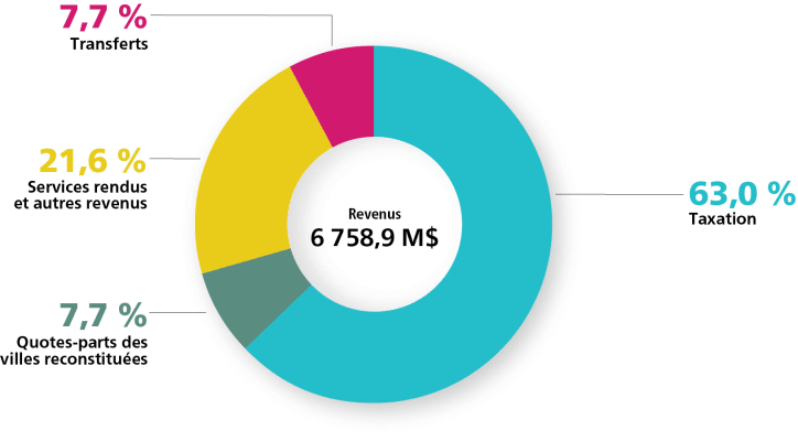 Graphique présentant la provenance des revenus du budget 2023