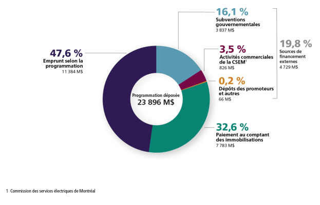 Graphique illustrant les modes de financement