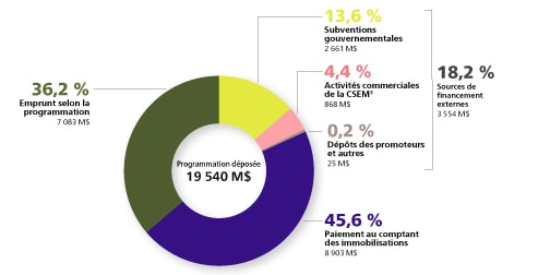 Modes de financement