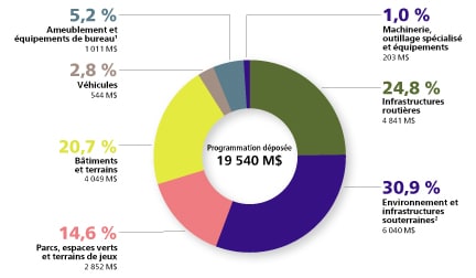 Investissements par catégorie d’actifs