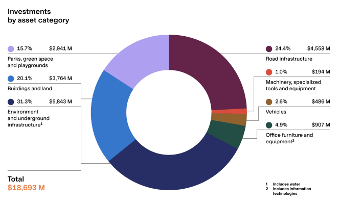 Budget 2021 - Investments