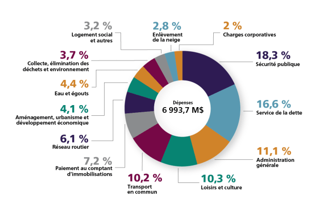 Graphique illustrant la répartition par catégorie d'actifs