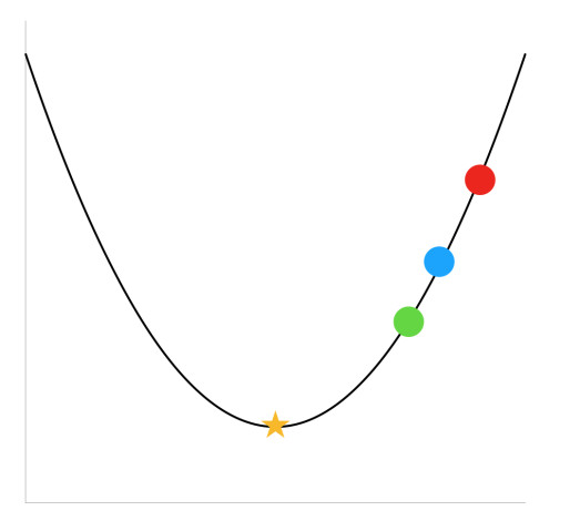 Gradient Descent