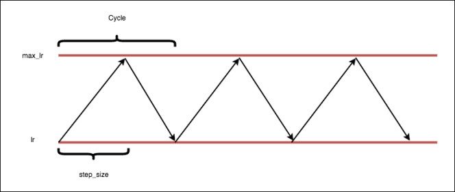 Cycle learning