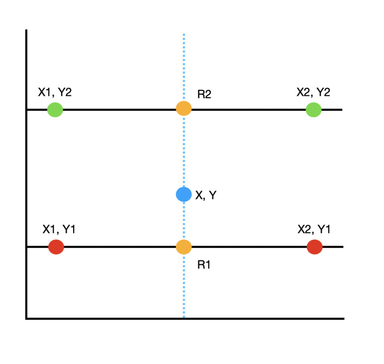 Bilinear interpolation