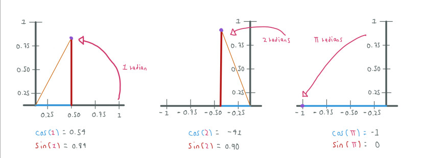 Euler formula examples