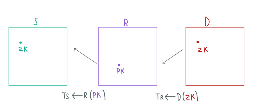 Relation between transformations