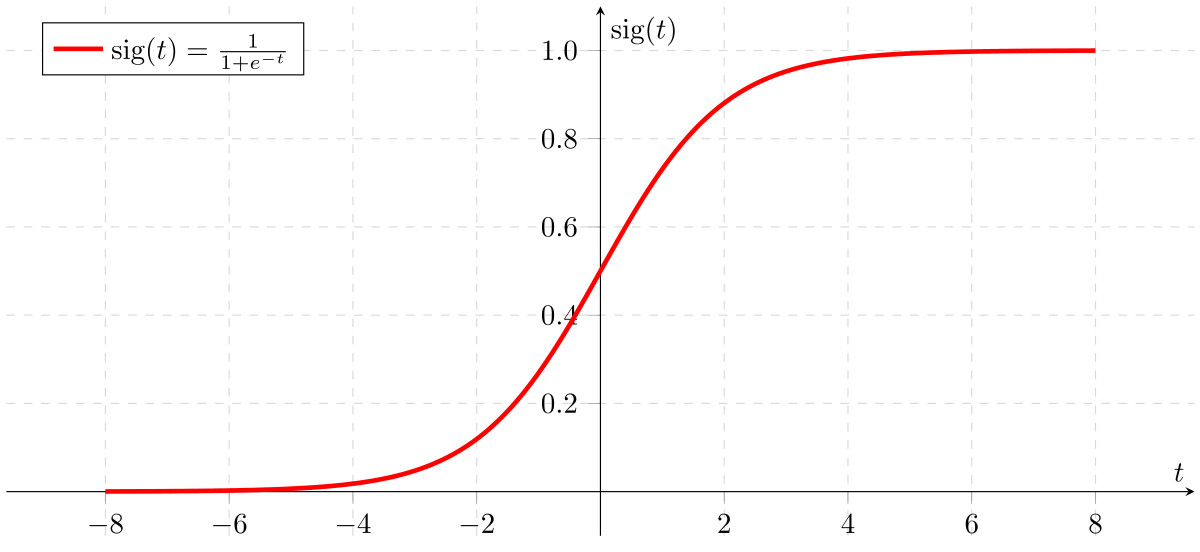 función sigmoid