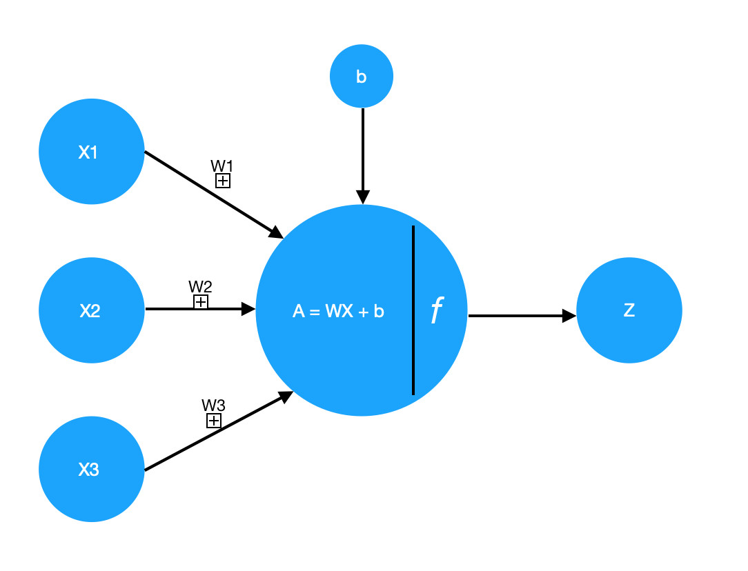 logistic regression