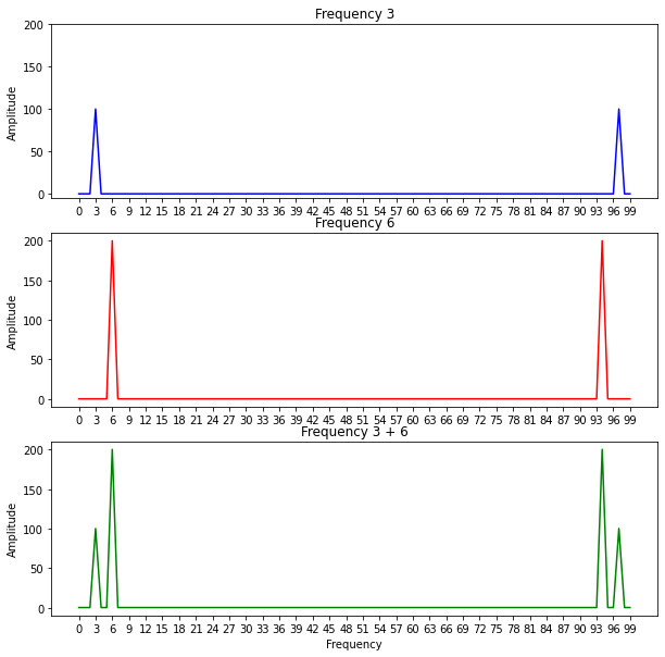 Fourier Transform