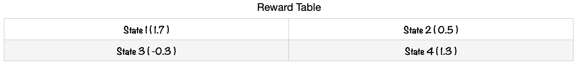 reward table