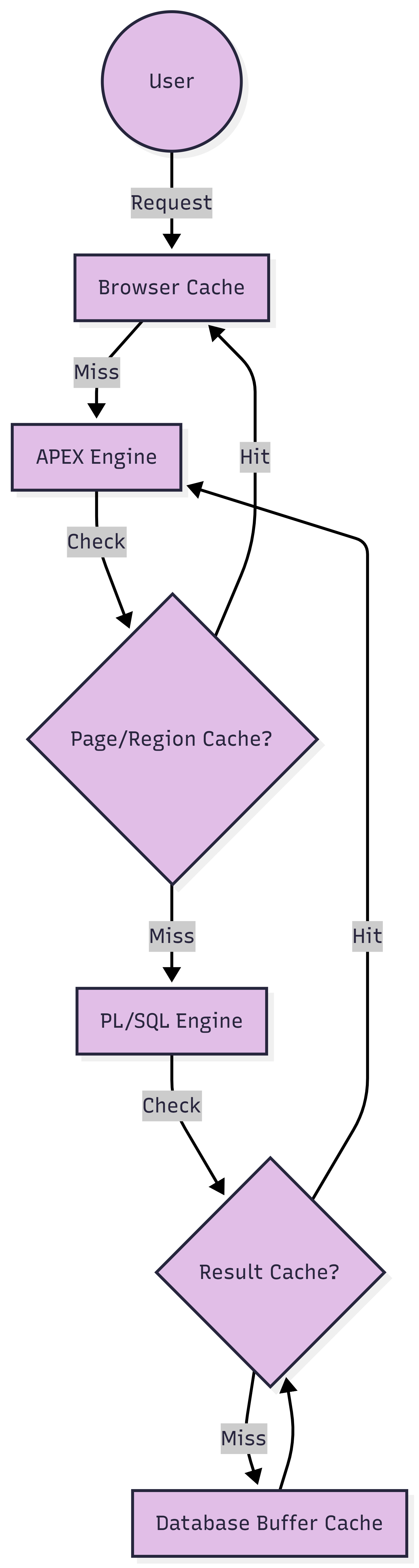 Caching strategies