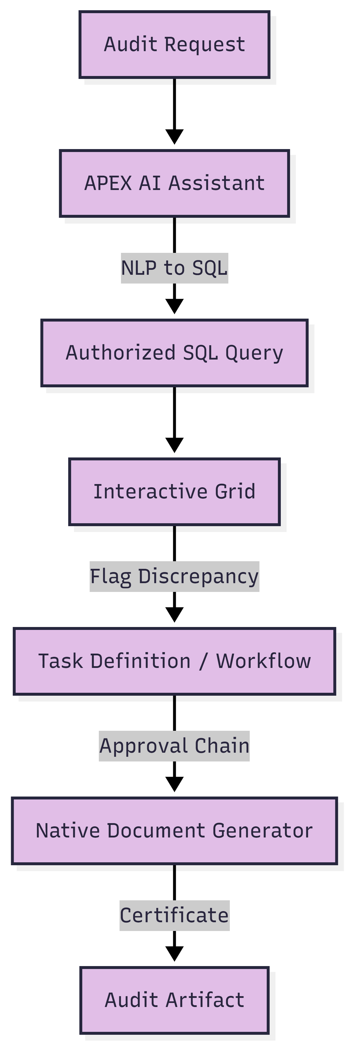 Oversight workflow