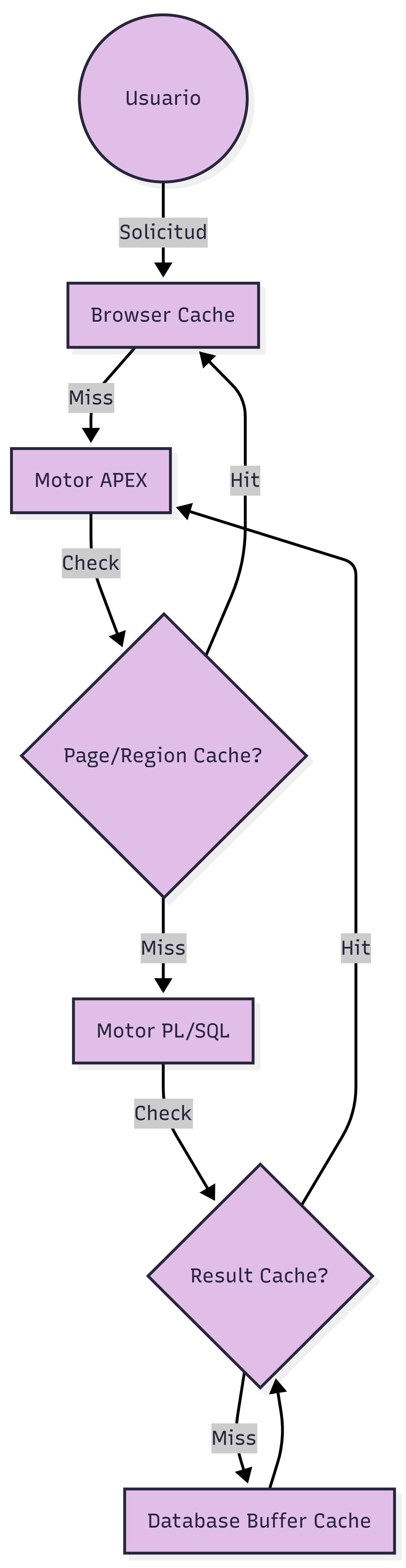 Caching