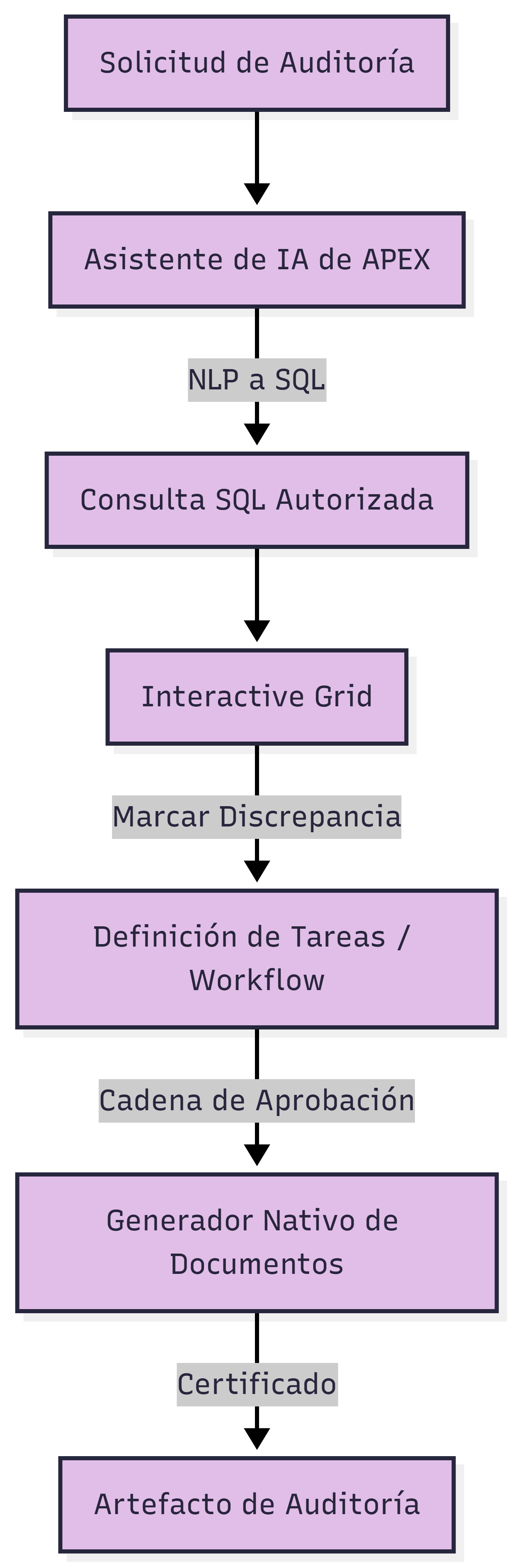 Flujo de supervisión