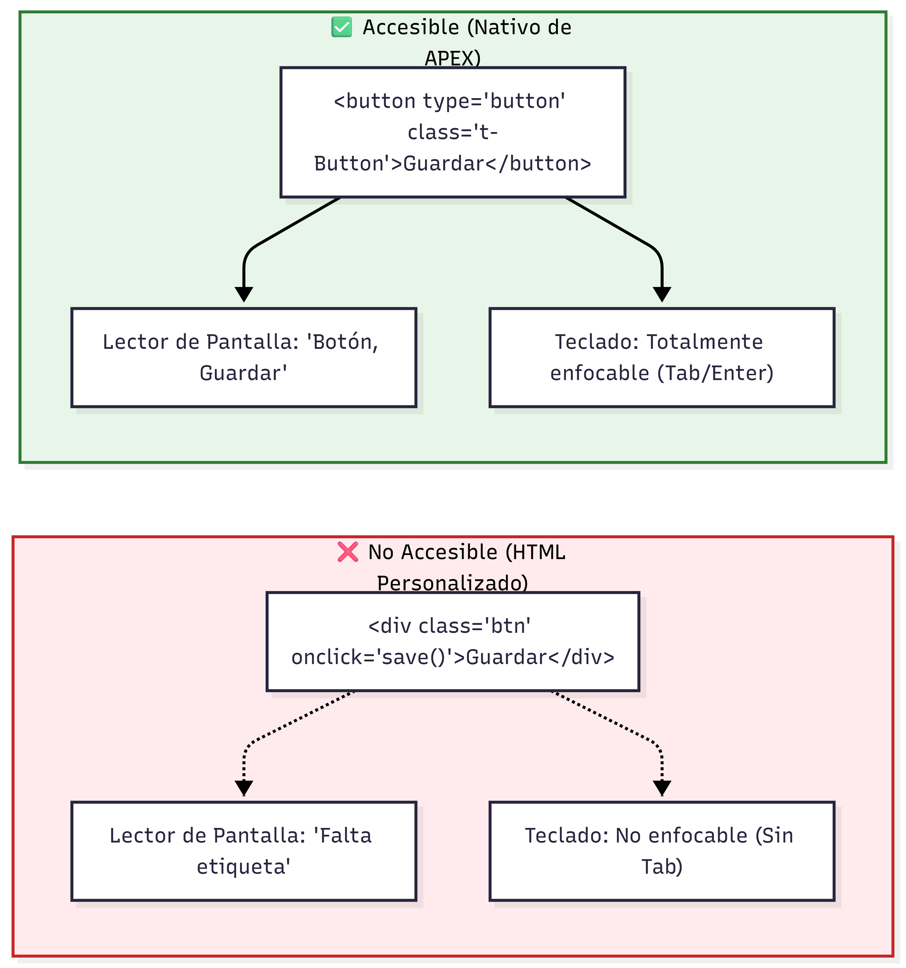 Accesible vs No accesible