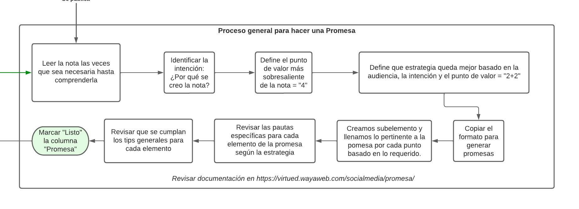 diagrama de flujo promesas
