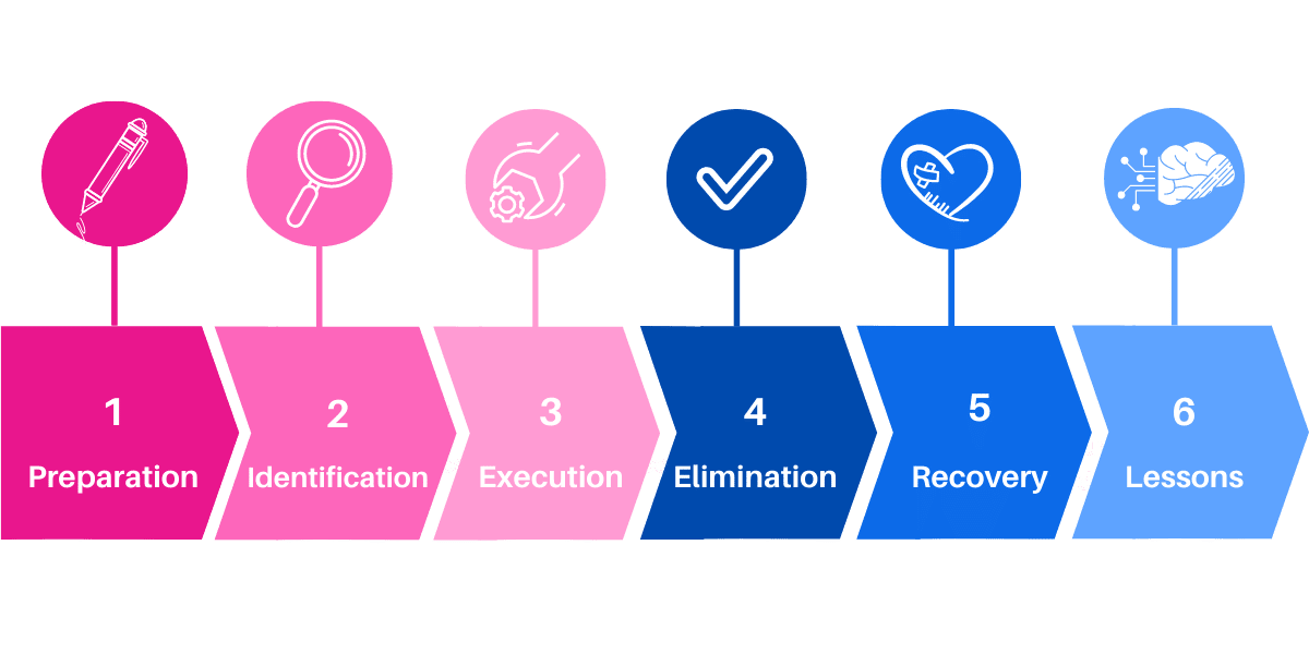 Incident Process
