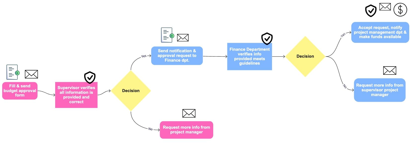 How to streamline your Approval Workflows | Virtus Flow