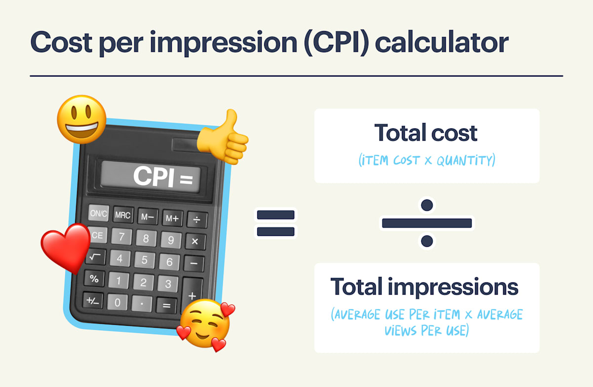 An explainer graphic simple "equation" showing a calculator displaying "CPI" with happy emojis surrounding it, equalling a Total Cost (item cost x quantity) over a Total impressions (average use per item x average views per use), with a division sign vertically in between these two totals.