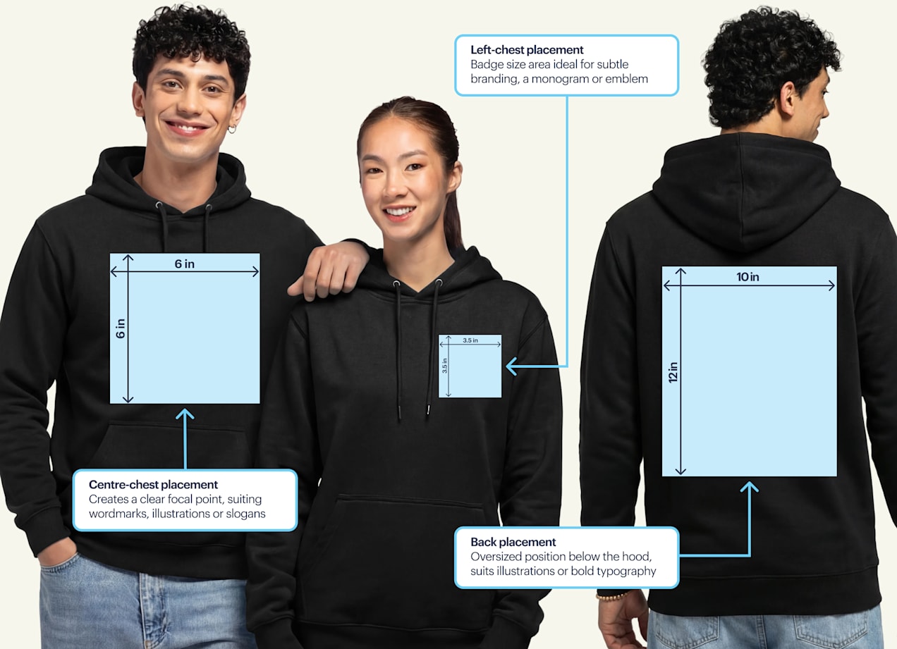Infographic showing spacing and placement dimensions for popular hoodie design placements: 3.5-inch left-chest, 6-inch center chest, 10x12-inch oversized back