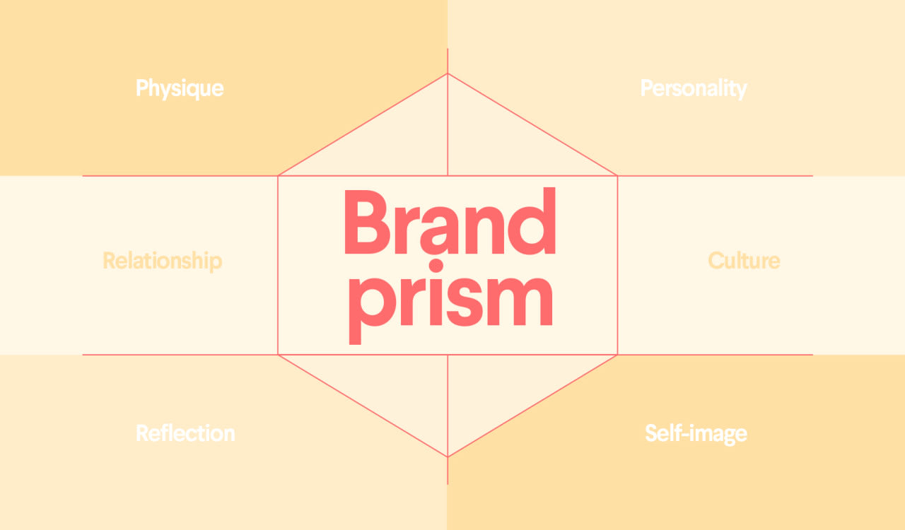 The Brand Identity Prism: What it is and How to Use it