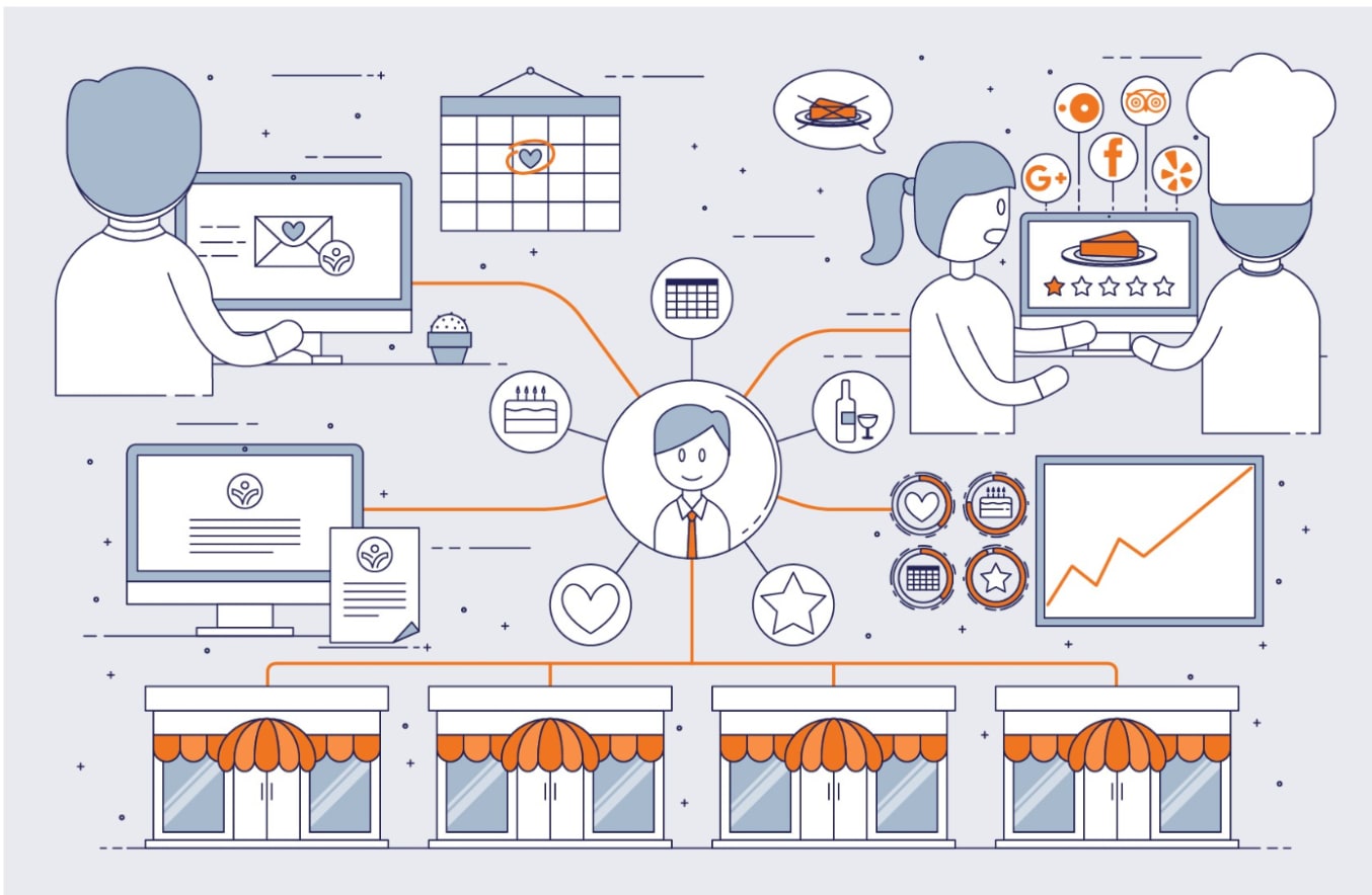  A data map of how brands collect information from a customer