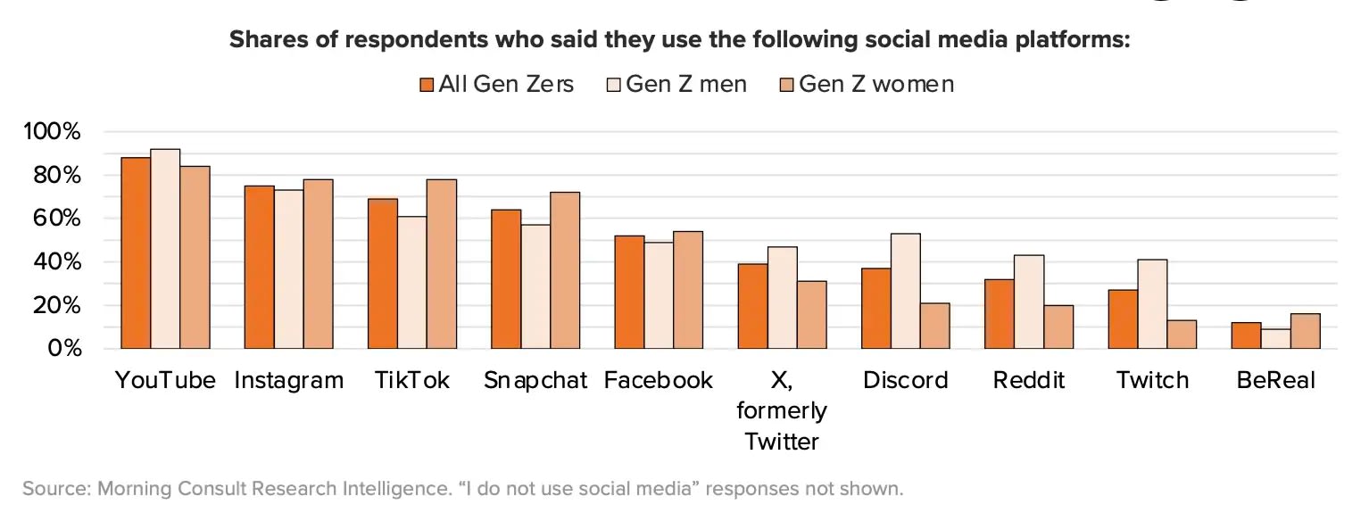 Gen Z’s social media usage by platform and gender
