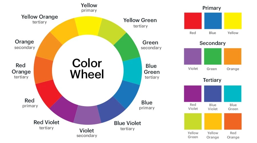 Diagram of the color wheel altogether on the left with primary, secondary and tertiary colors separated and shown on the right.