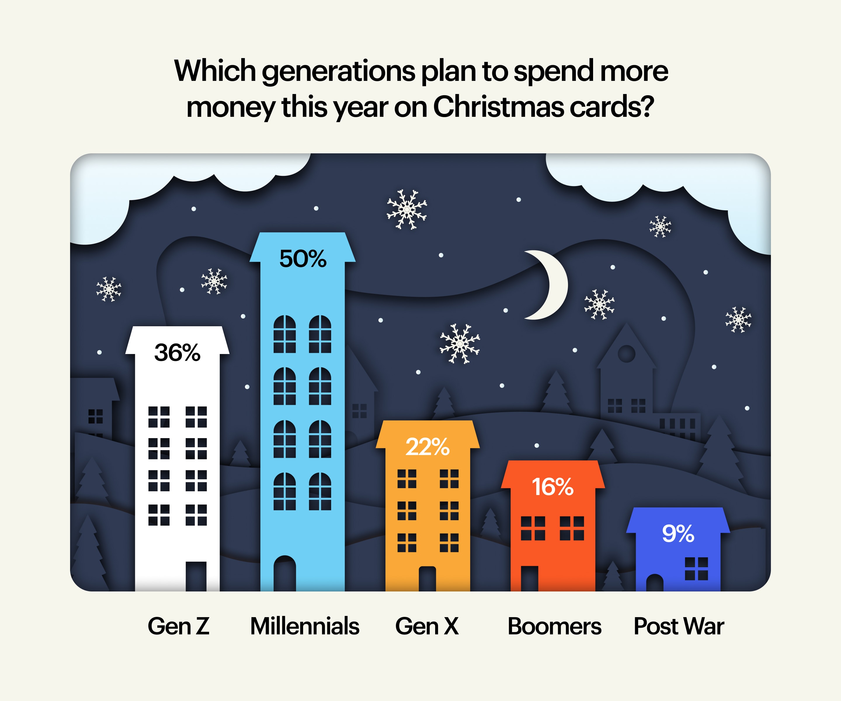 festive bar chart showing how much each generation in the US spends on