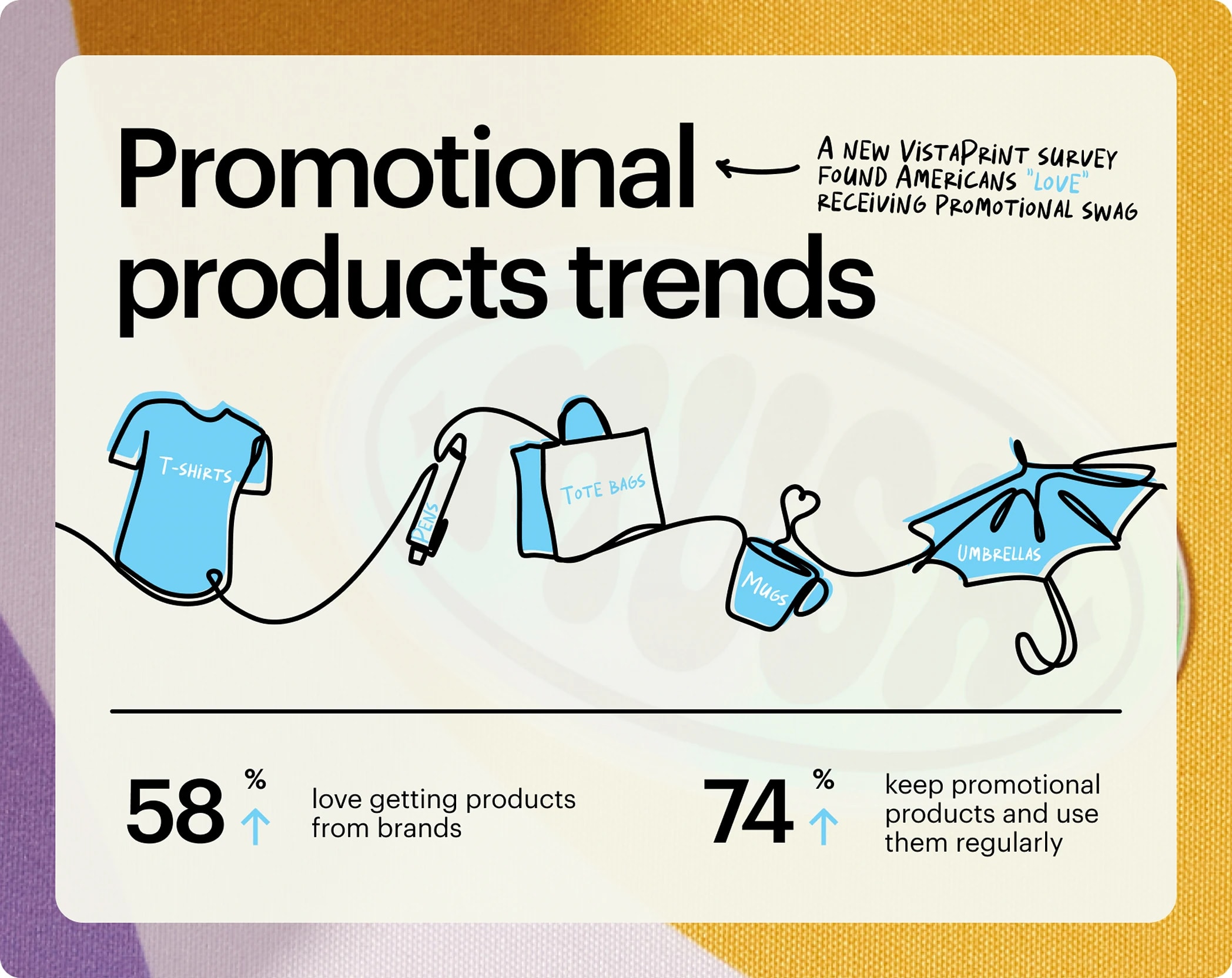 An infographic showing promotional product trends with 58% loving branded products and 74% regularly using them
