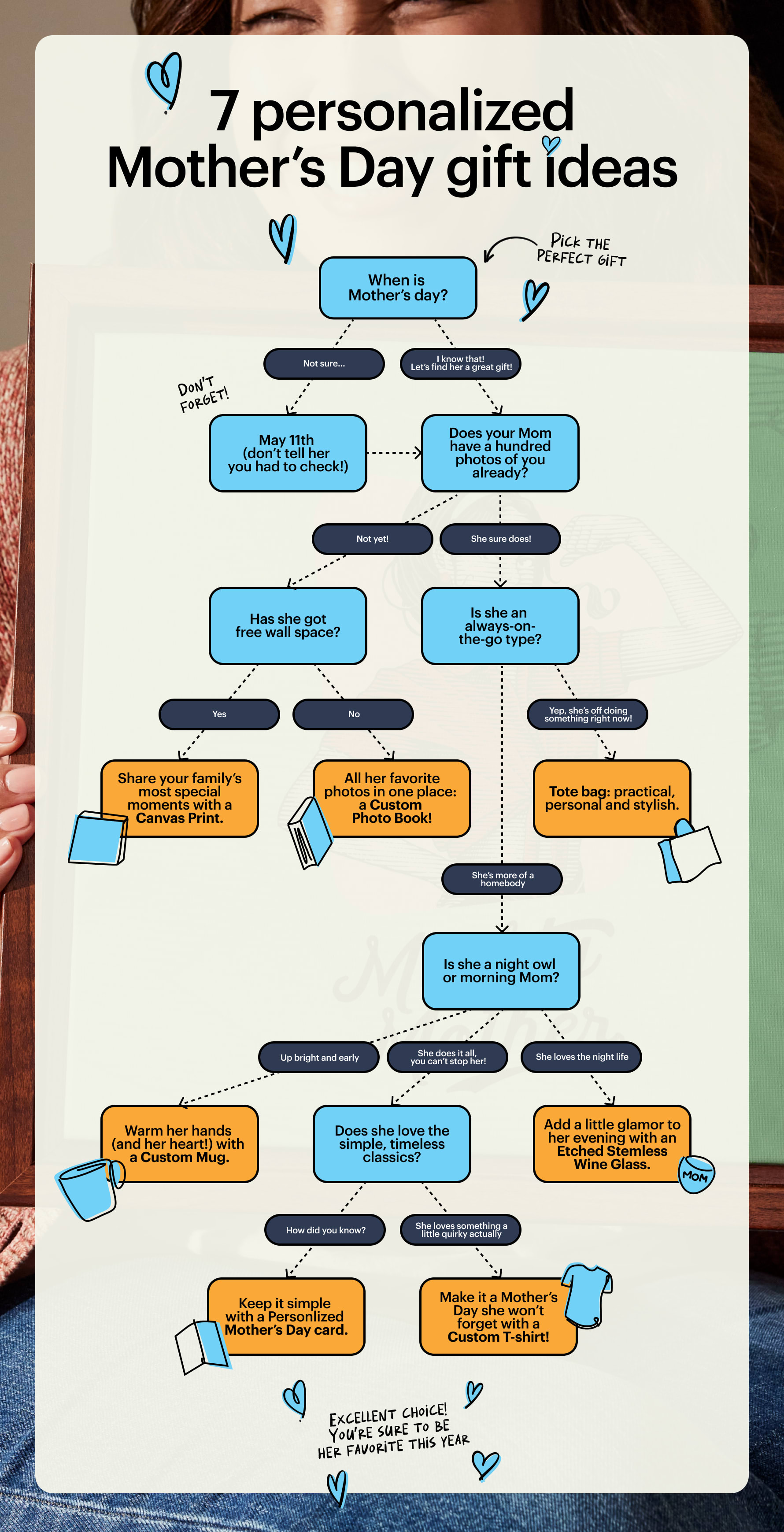mother's day flowchart for 2025 showing potential gift ideas