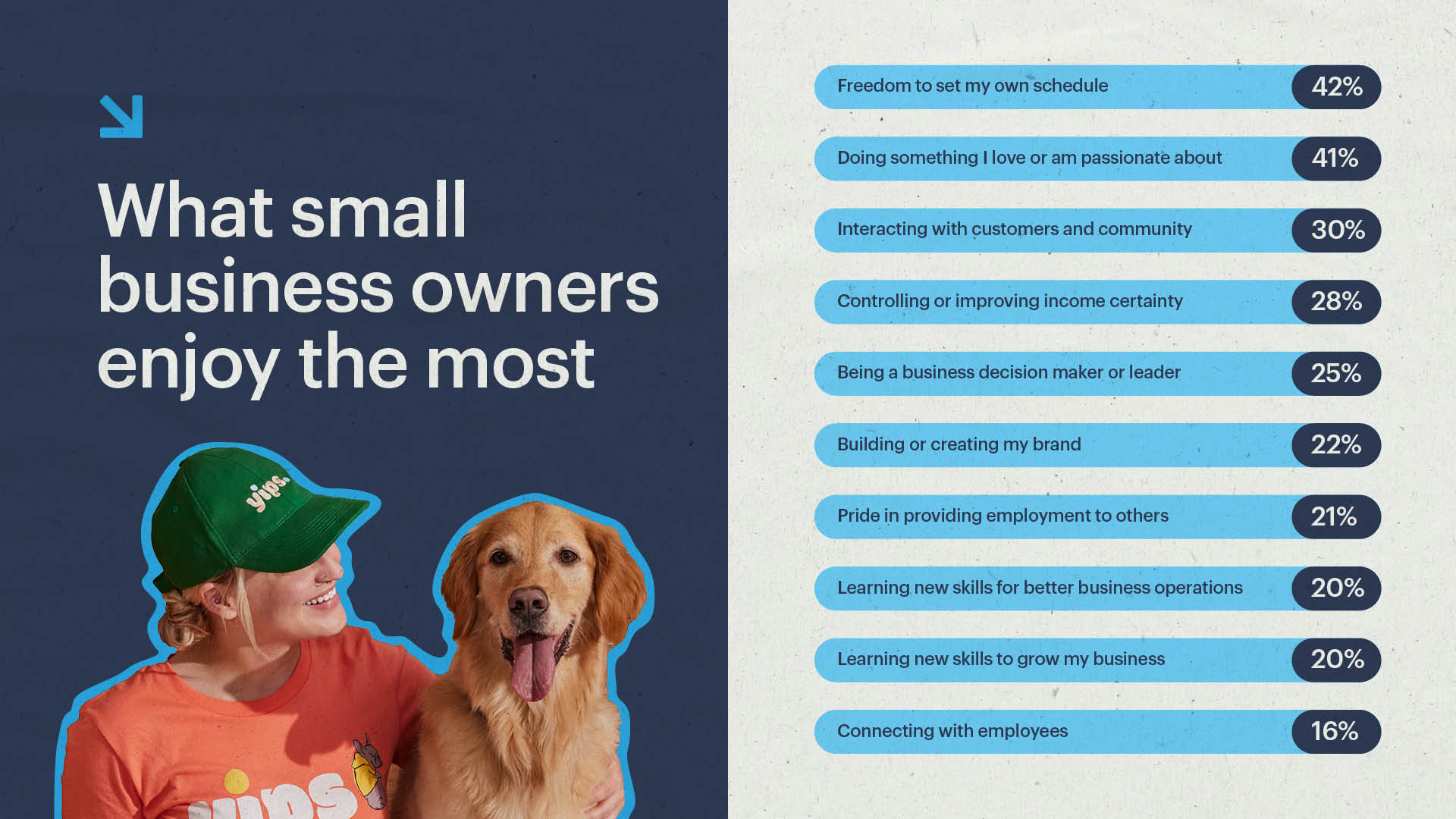Colorful infographic showing small business owner and top factors for happiness from the VistaPrint Small Business Happiness Report.