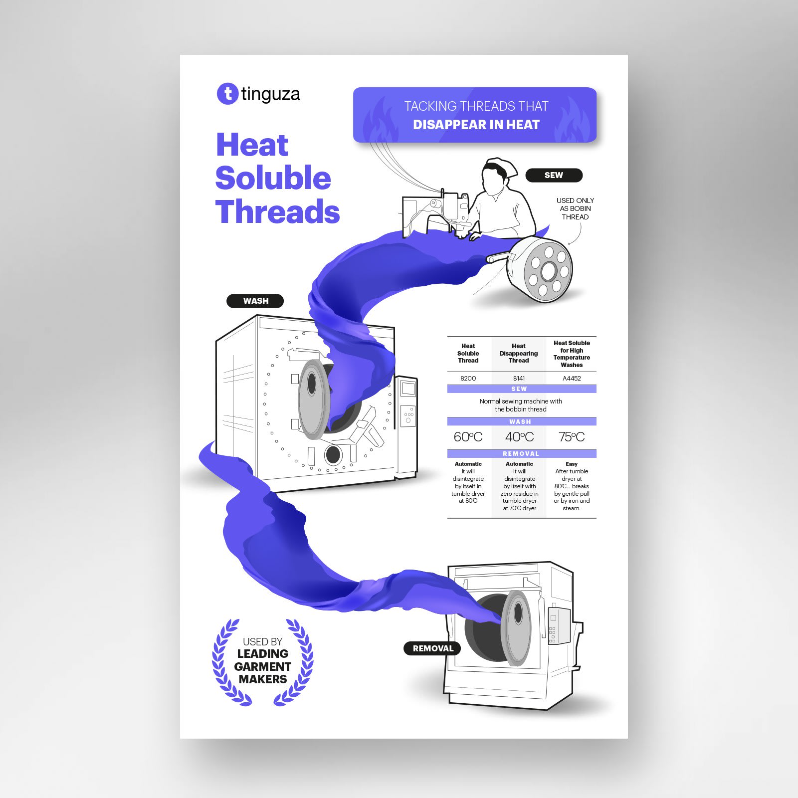 Informational infographic example explaining heat-soluble threads.