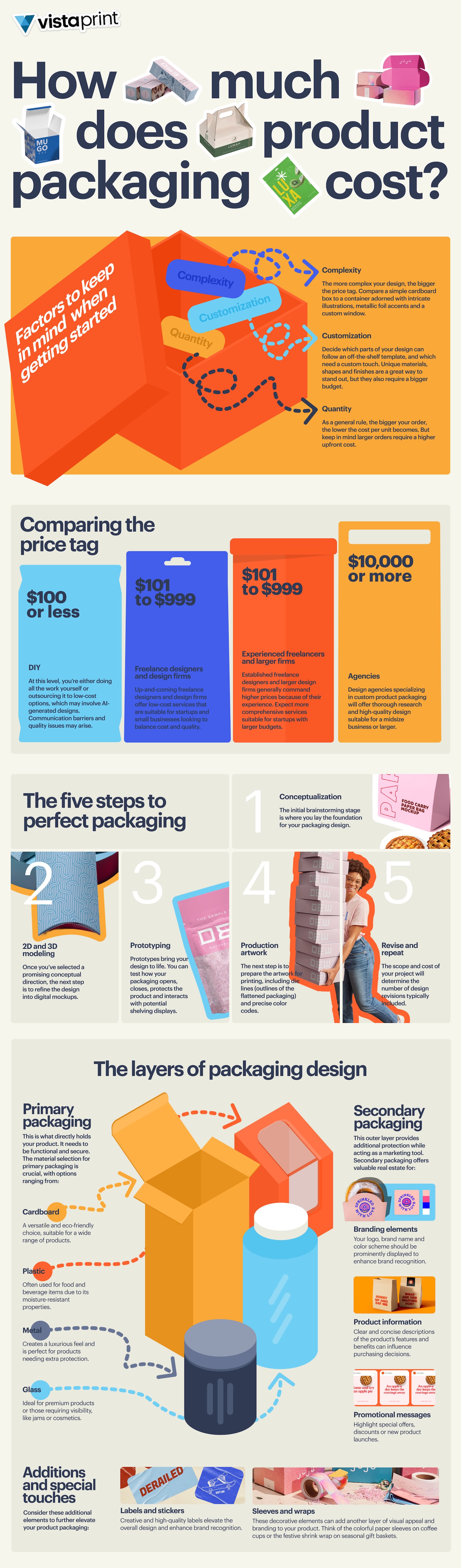 how much does product packaging cost infographic
