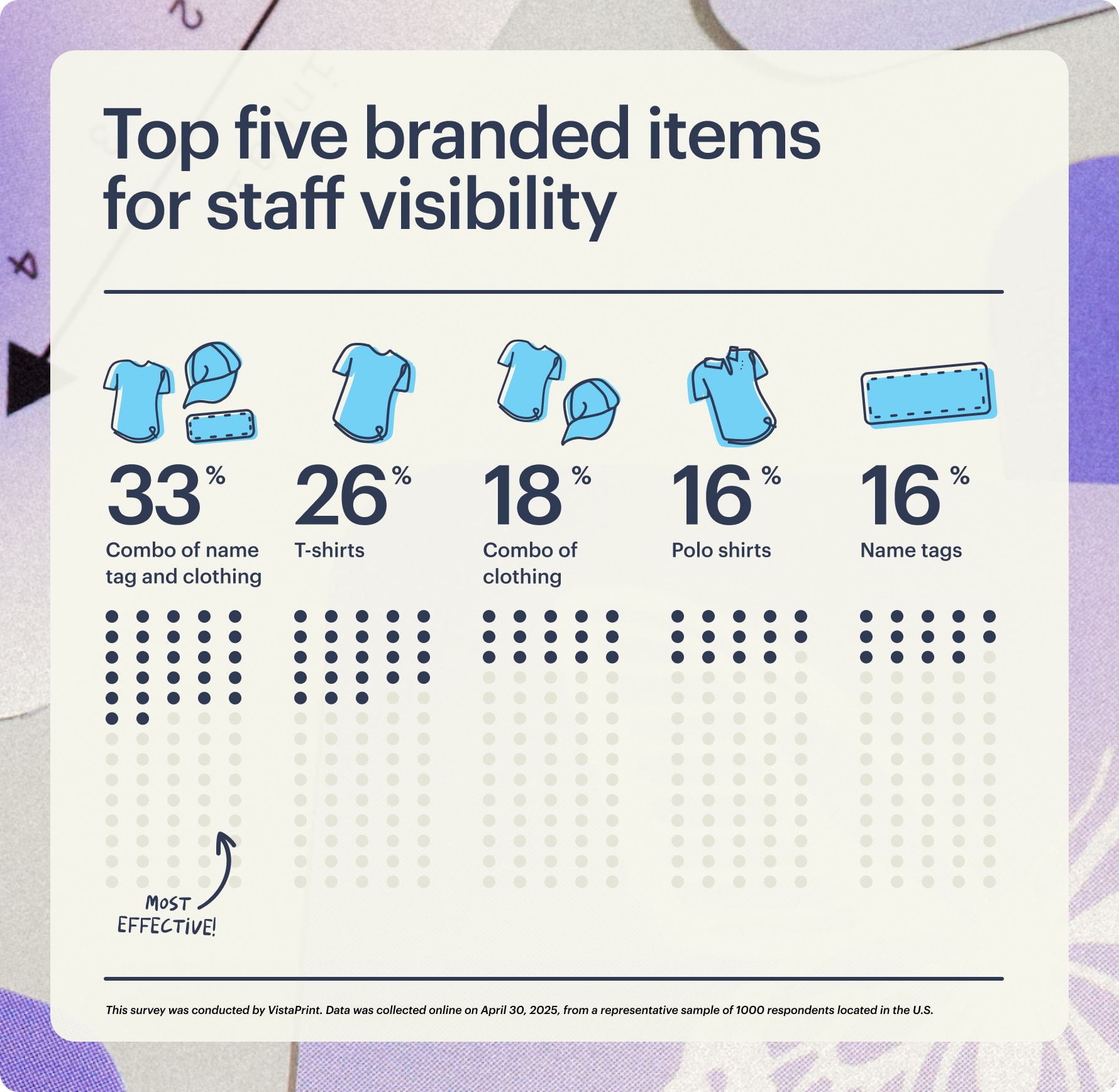 Top five branded items for staff visibility
