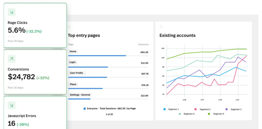 FullStory uses session replays and AI to highlight frustration points, like rage-clicks and drop-offs.