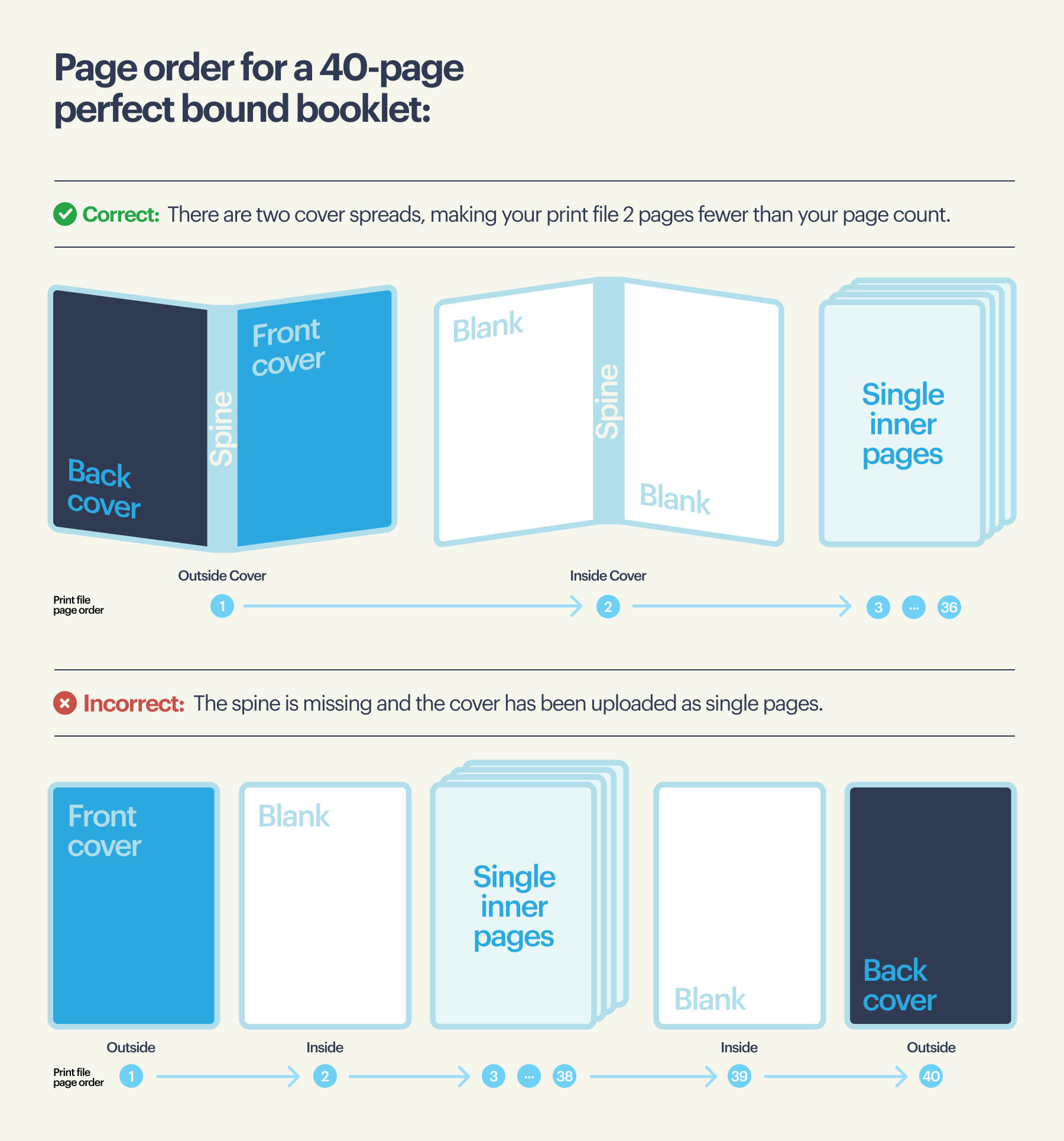 An infographic showing the correct page order for a perfect bound booklet file