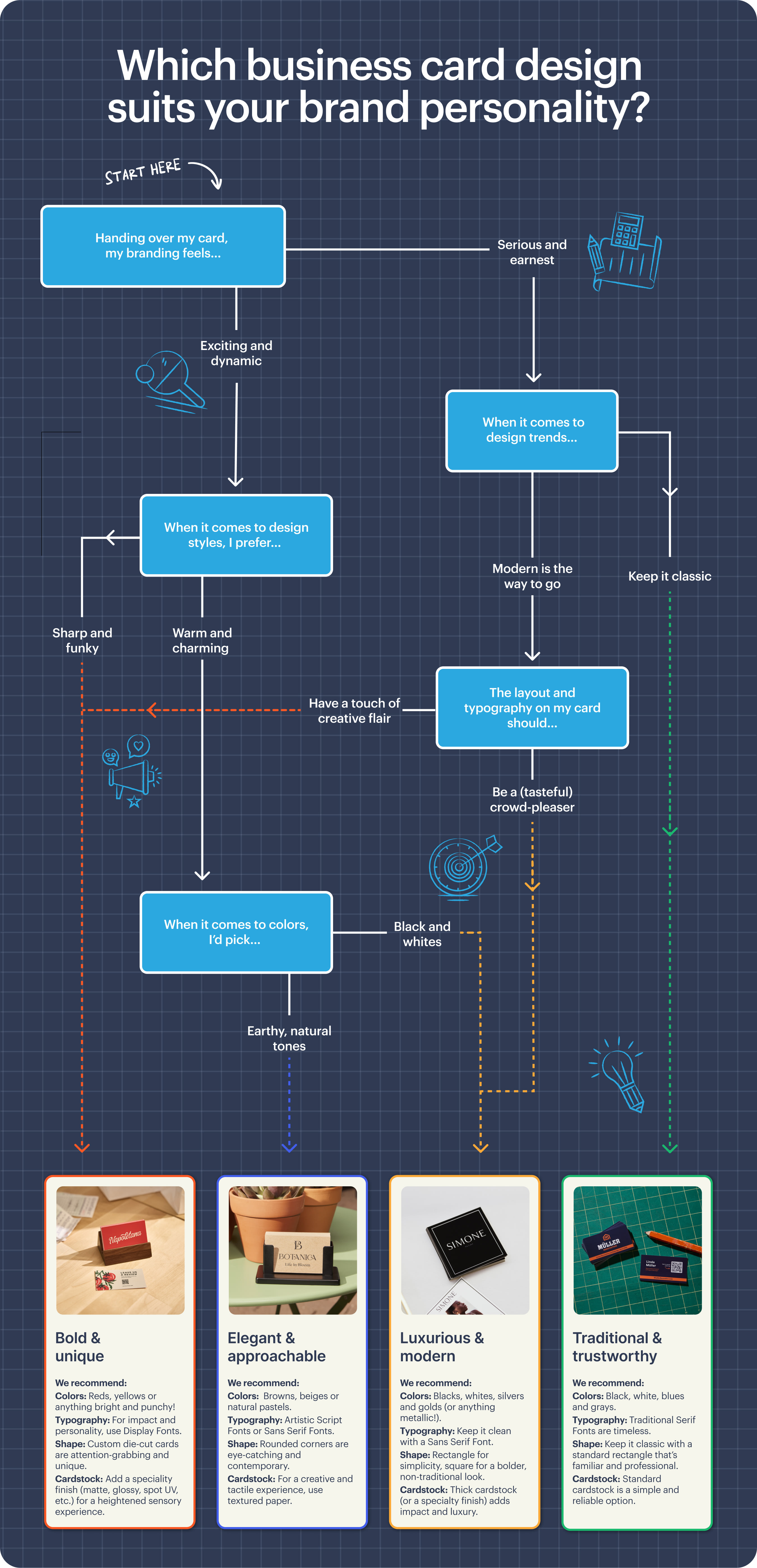 Flowchart to help choose which business card design suits a brand personality
