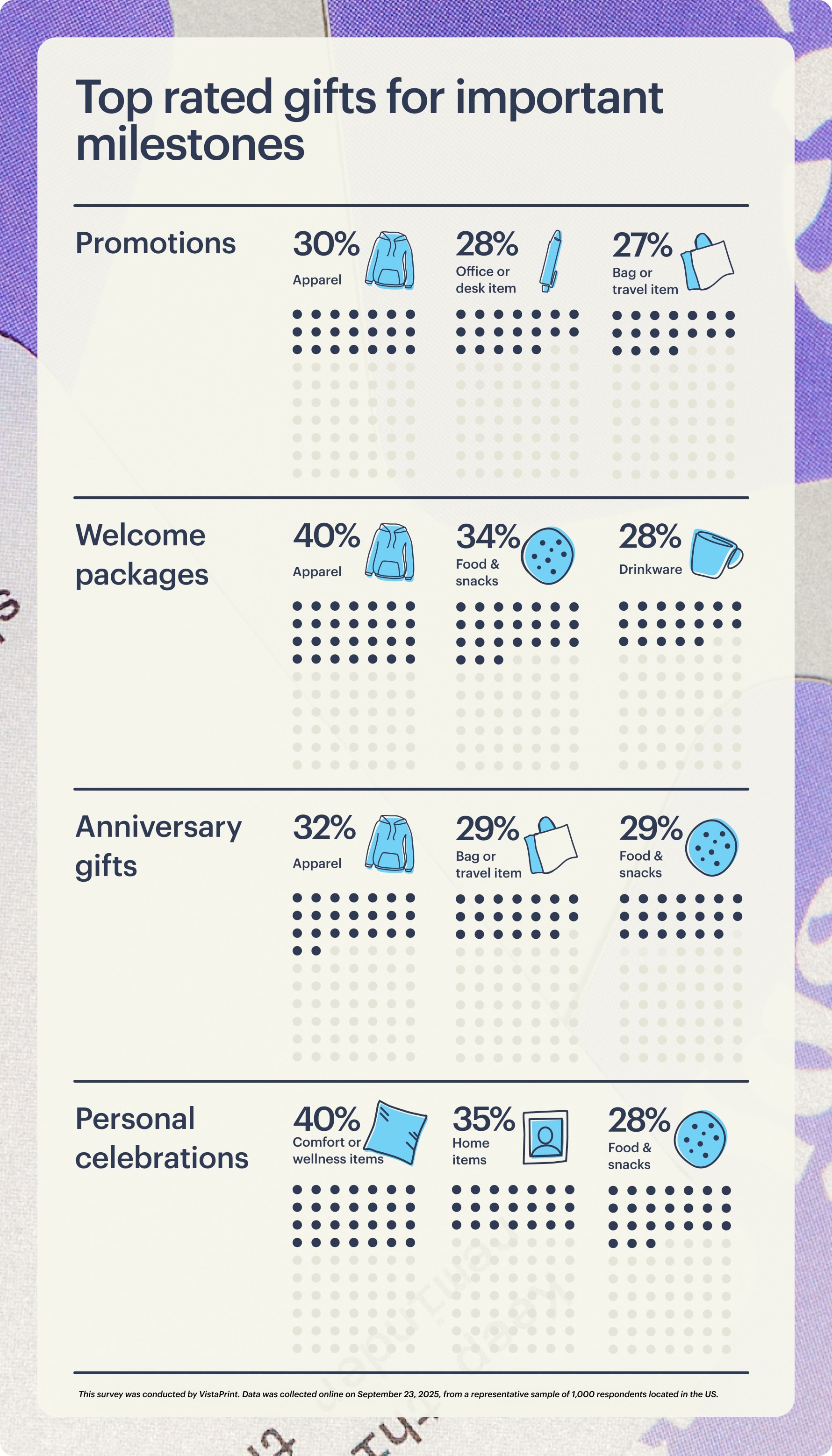 A set of four visual callouts showing the most popular gift categories for different occasions. Apparel is preferred for work anniversaries, snacks are common for birthdays and celebrations, drinkware is popular for welcome gifts and practical items are chosen for promotions.