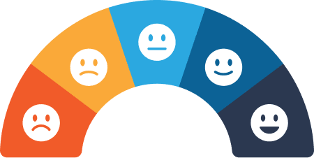 Semi-circular gauge graphic showing a range of emotions from unhappy to happy, illustrated with color gradients from red and orange to blue, and simple face icons indicating increasing happiness levels.
