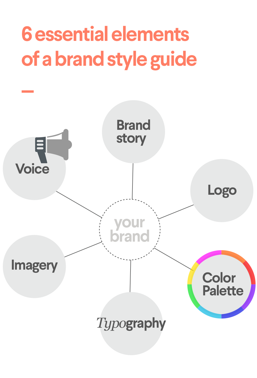 6 essential elements of a brand style guide arranged in a diagram