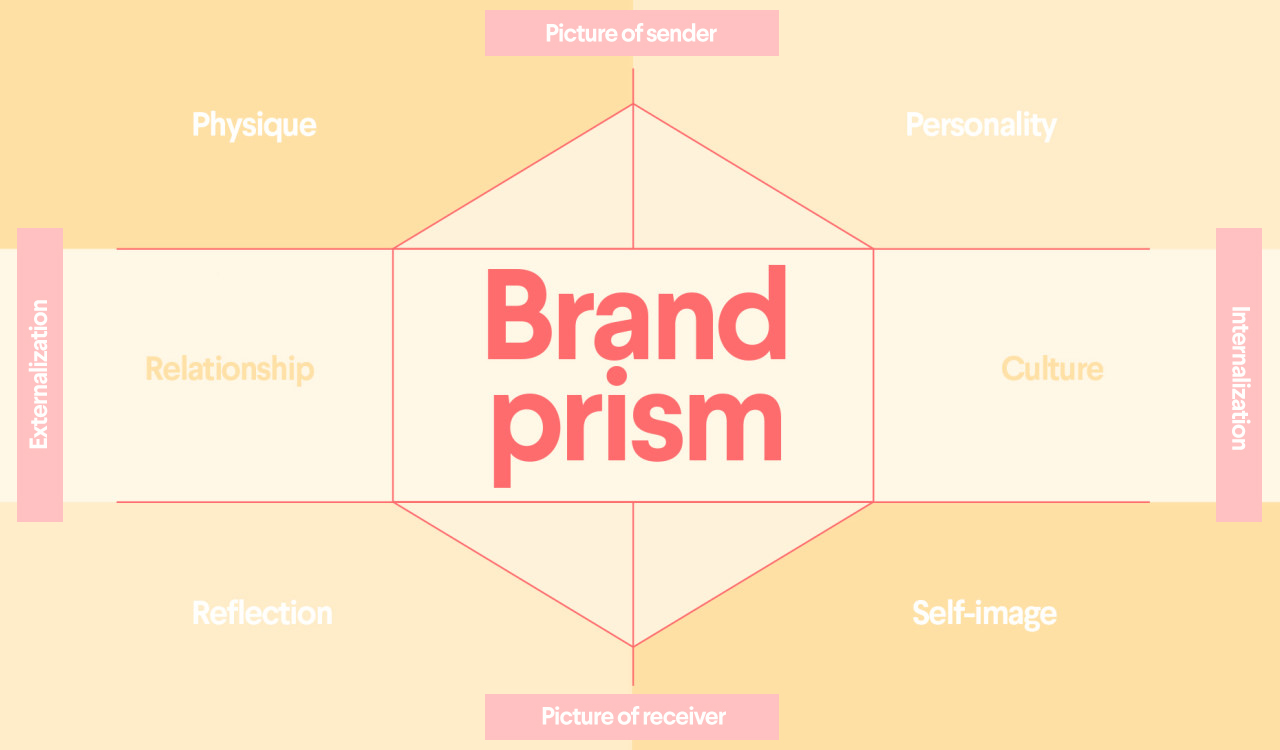 brand identity prism model with categories
